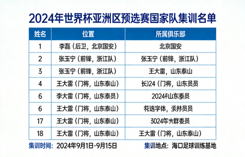 国家队集训名单公布备战世界杯亚洲区预选赛