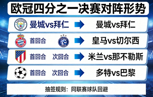 欧冠四分之一决赛抽签结果揭晓各队对阵形势